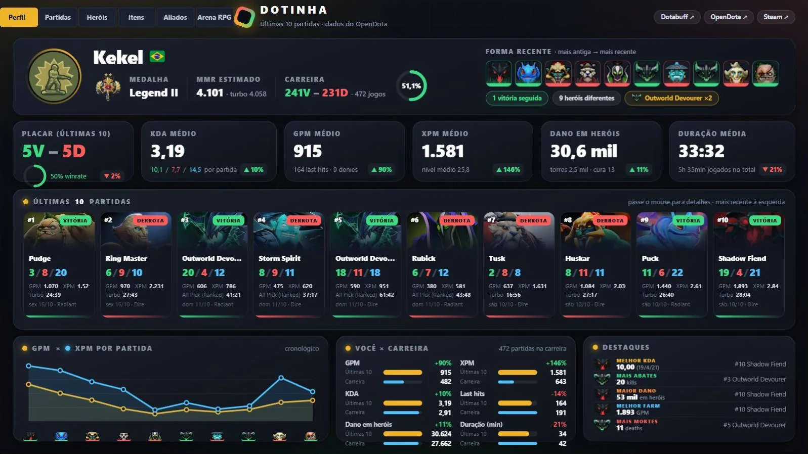 Página Perfil com medalha, MMR estimado, KPIs das últimas 10 partidas, cartões das partidas e gráfico de GPM e XPM