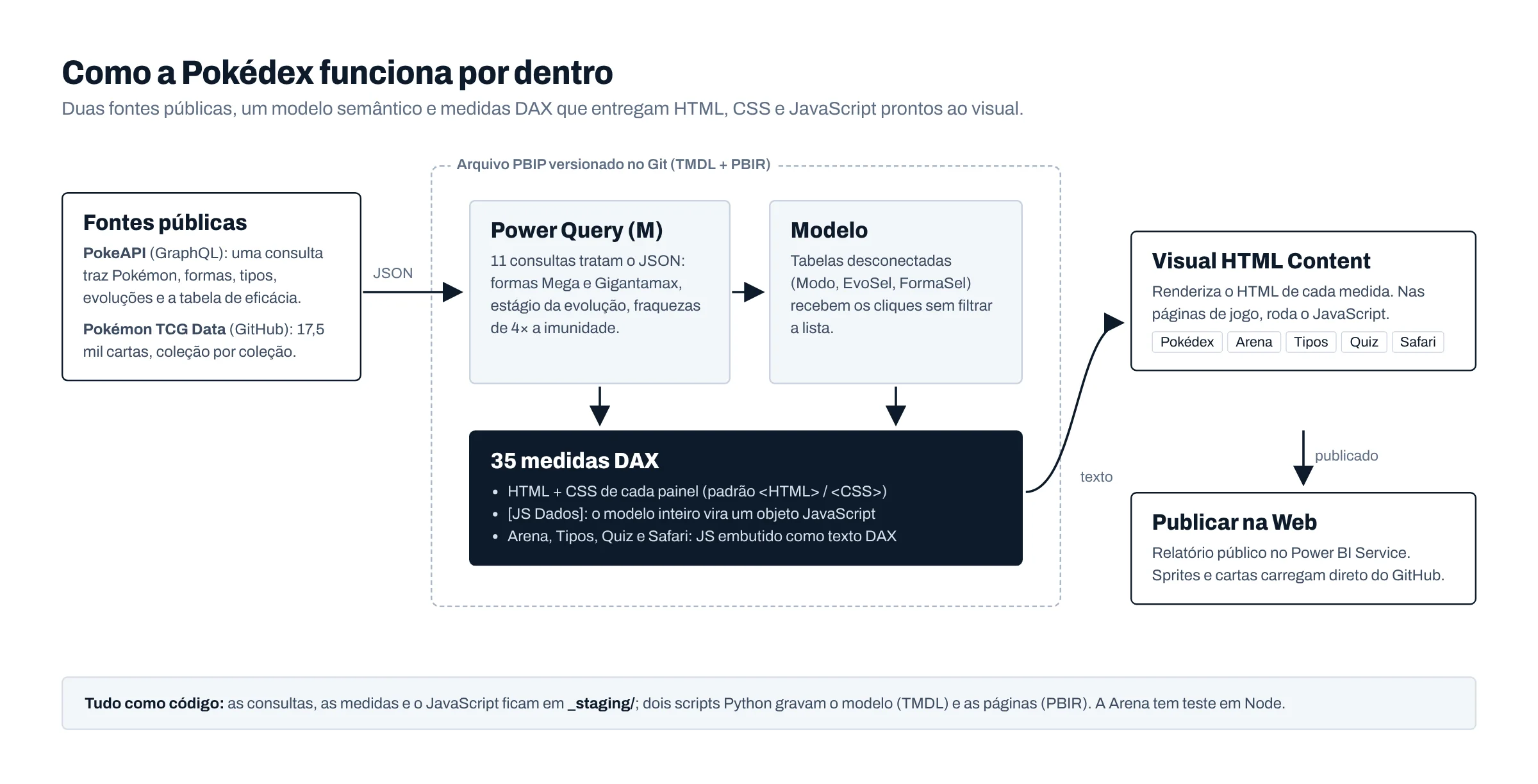 Diagrama: fontes públicas, Power Query, modelo, medidas DAX e o visual HTML Content